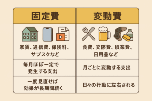 固定費と変動費の違いを解説する図